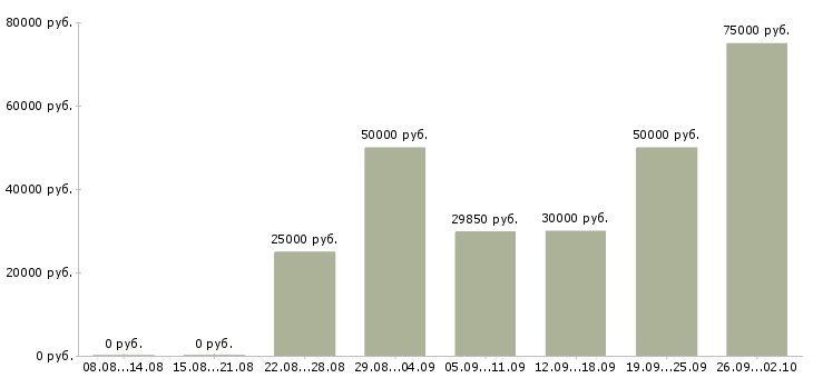 Вакансии агент телефонных продаж Санкт-петербург - Медиана зарплат агент телефонных продаж Санкт-петербург за 2 месяца