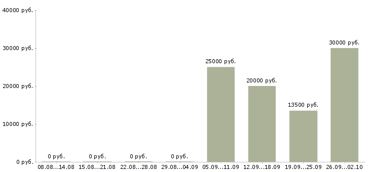 Вакансии администратор по работе с заказами Нижний новгород - Медиана зарплат администратор по работе с заказами Нижний новгород за 2 месяца
