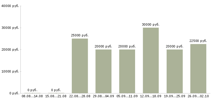 Вакансии без вложений обучение в Белгороде - Медиана зарплат без вложений обучение в Белгороде за 2 месяца