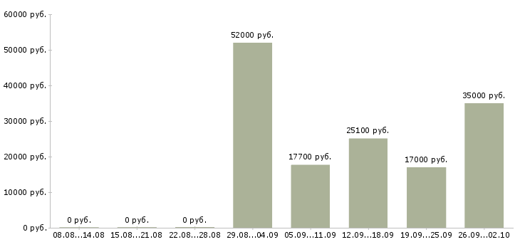 Вакансии в динамично развивающейся компании в Чебоксарах - Медиана зарплат в динамично развивающейся компании в Чебоксарах за 2 месяца