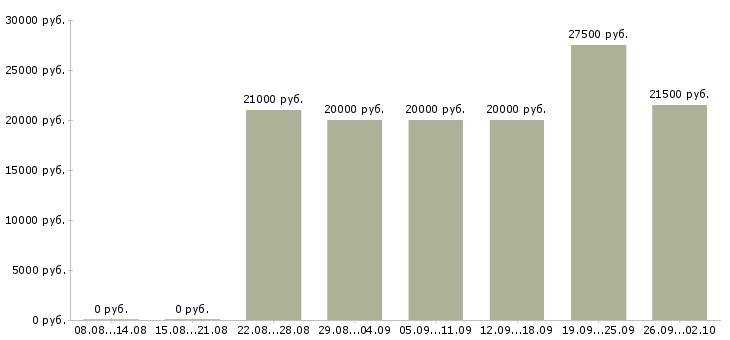 Вакансии в интернете совмещение в Ставрополе - Медиана зарплат в интернете совмещение в Ставрополе за 2 месяца