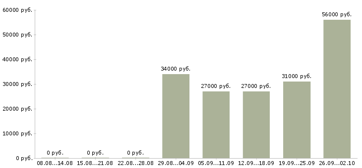 Вакансии вахта Колпино - Медиана зарплат вахта Колпино за 2 месяца