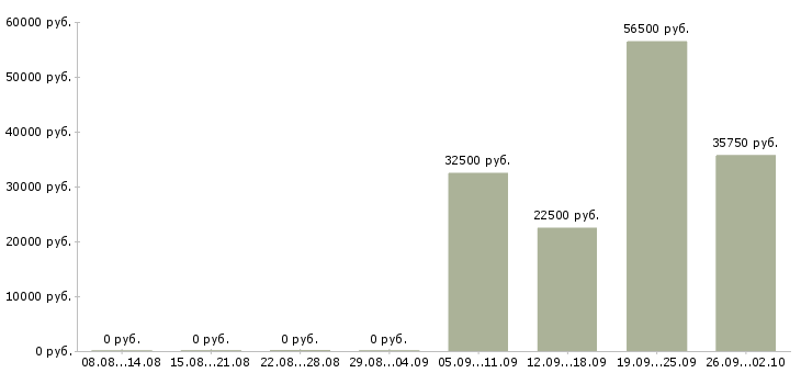 Вакансии ведущий в Калуге - Медиана зарплат ведущий в Калуге за 2 месяца