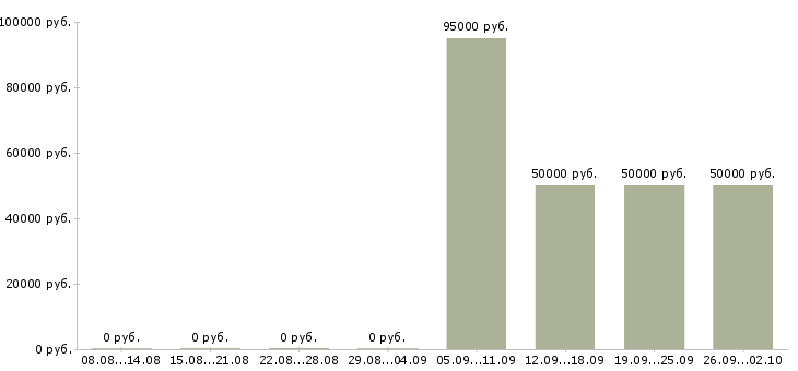 Вакансии ведущий менеджер по логистике в Москве - Медиана зарплат ведущий менеджер по логистике в Москве за 2 месяца