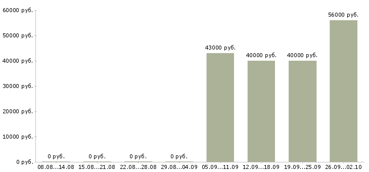 Вакансии водитель категории в с Удмуртия - Медиана зарплат водитель категории в с Удмуртия за 2 месяца
