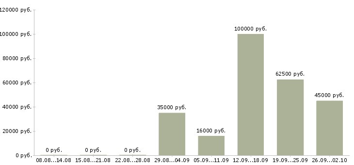Вакансии всем новичкам в Барнауле - Медиана зарплат всем новичкам в Барнауле за 2 месяца