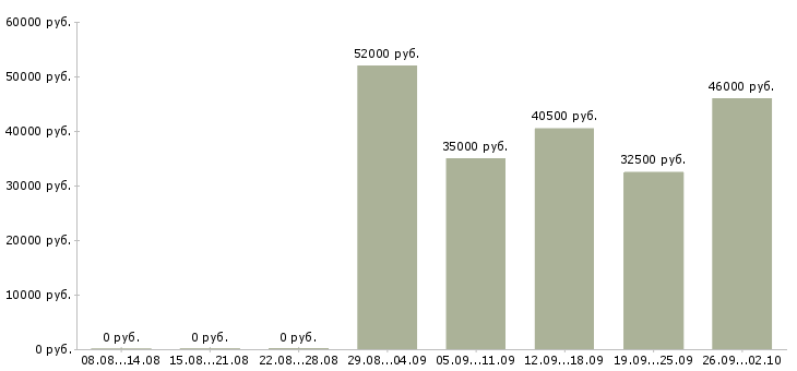Вакансии грузчик на погрузку вахта Нижний новгород - Медиана зарплат грузчик на погрузку вахта Нижний новгород за 2 месяца