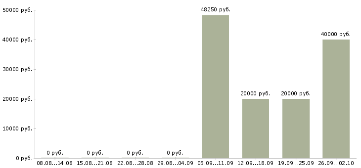 Вакансии директор магазина Коми - Медиана зарплат директор магазина Коми за 2 месяца