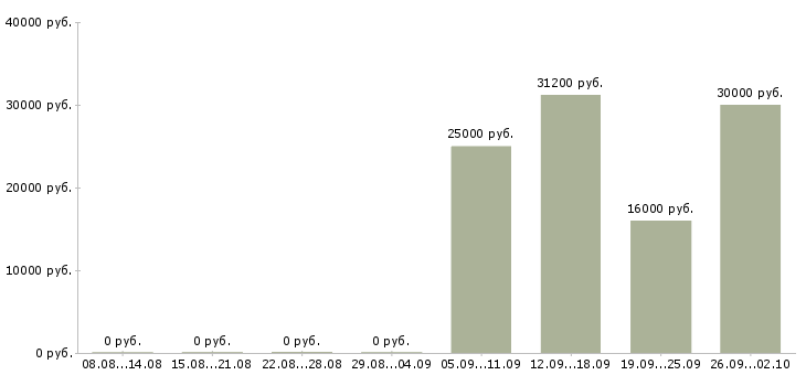 Вакансии директор розничной сети Нижний новгород - Медиана зарплат директор розничной сети Нижний новгород за 2 месяца
