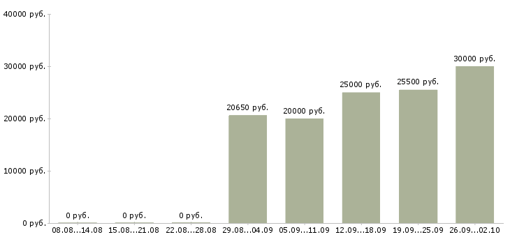 Вакансии для мам в Брянске - Медиана зарплат для мам в Брянске за 2 месяца