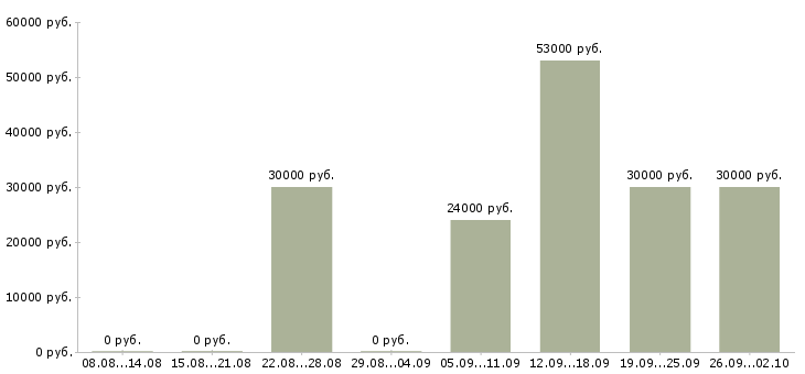 Вакансии для мужчин Башкортостан - Медиана зарплат для мужчин Башкортостан за 2 месяца