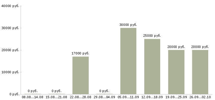Вакансии для студента в Кургане - Медиана зарплат для студента в Кургане за 2 месяца