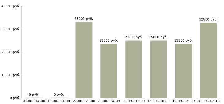 Вакансии женщинам в Иваново - Медиана зарплат женщинам в Иваново за 2 месяца