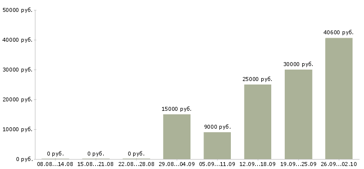Вакансии женщины Ростов-на-дону - Медиана зарплат женщины Ростов-на-дону за 2 месяца