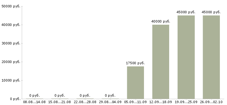Вакансии заводы в Пензе - Медиана зарплат заводы в Пензе за 2 месяца