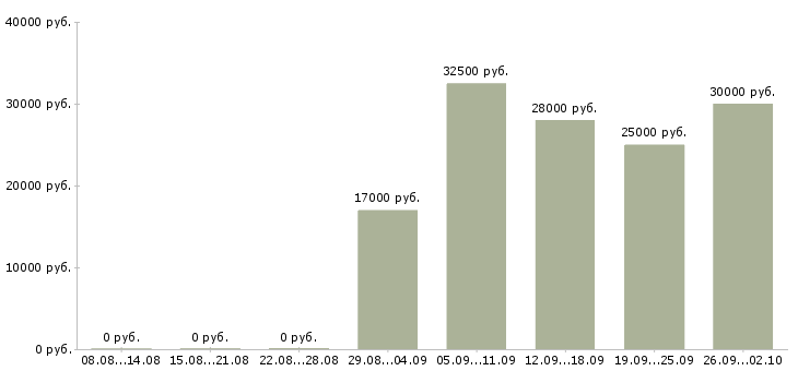 Вакансии зарабатывай на дому в Ярославле - Медиана зарплат зарабатывай на дому в Ярославле за 2 месяца