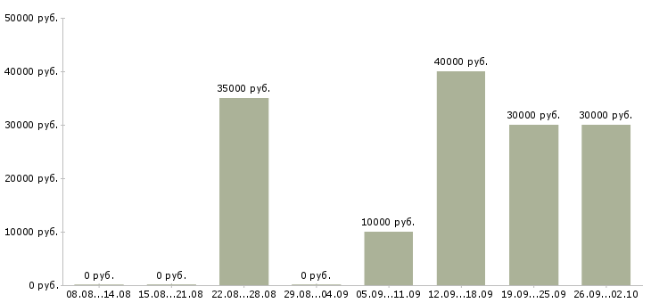 Вакансии зарабатывать на дому в Балашихе - Медиана зарплат зарабатывать на дому в Балашихе за 2 месяца
