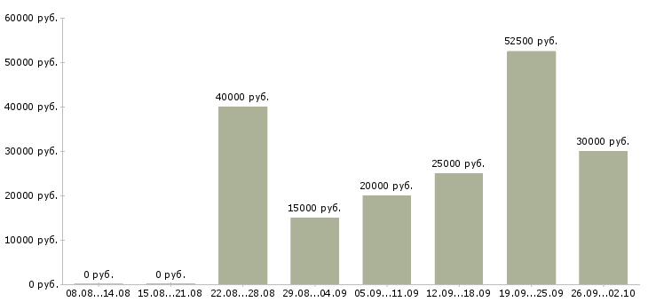 Вакансии заработок в Вологде - Медиана зарплат заработок в Вологде за 2 месяца