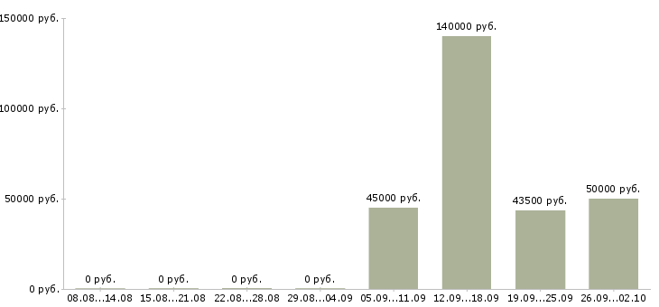 Вакансии инженер по технической поддержке пользователей Санкт-петербург - Медиана зарплат инженер по технической поддержке пользователей Санкт-петербург за 2 месяца