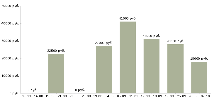 Вакансии интернет оператор в Ярославле - Медиана зарплат интернет оператор в Ярославле за 2 месяца