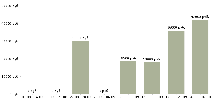 Вакансии касса в Калуге - Медиана зарплат касса в Калуге за 2 месяца