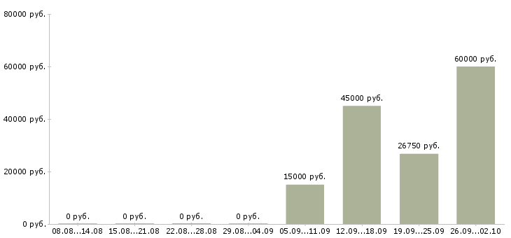 Вакансии кассир в магазин в Красноярске - Медиана зарплат кассир в магазин в Красноярске за 2 месяца