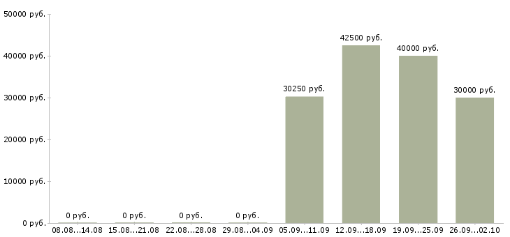 Вакансии кладовщик в офис склад в Москве - Медиана зарплат кладовщик в офис склад в Москве за 2 месяца