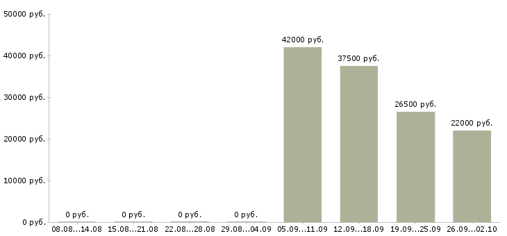 Вакансии комплектовщики бесплатное проживание в Саратове - Медиана зарплат комплектовщики бесплатное проживание в Саратове за 2 месяца