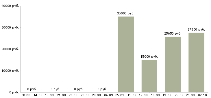 Вакансии консультант в сети в Саратове - Медиана зарплат консультант в сети в Саратове за 2 месяца