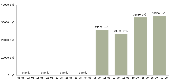 Вакансии консультант корпоративных клиентов в Архангельске - Медиана зарплат консультант корпоративных клиентов в Архангельске за 2 месяца
