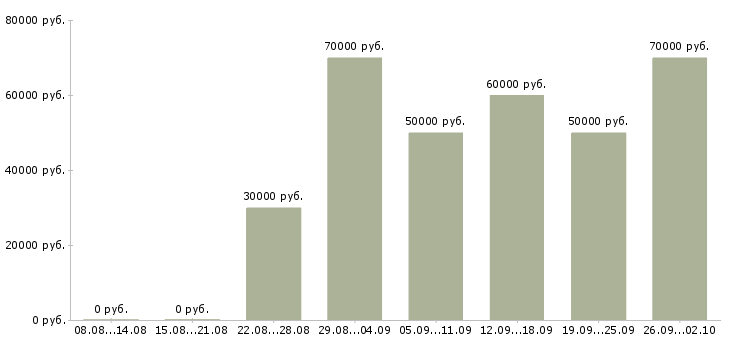 Вакансии краснодеревщик в Москве - Медиана зарплат краснодеревщик в Москве за 2 месяца