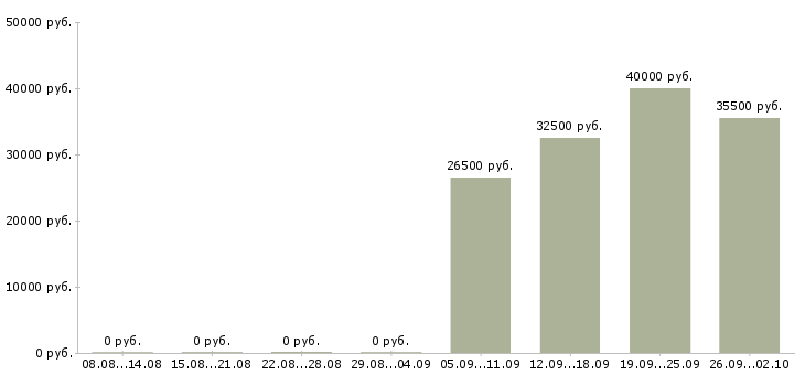 Вакансии курьер в Клине - Медиана зарплат курьер в Клине за 2 месяца