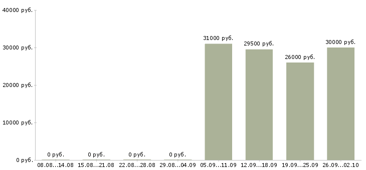 Вакансии курьер доставка в Новосибирске - Медиана зарплат курьер доставка в Новосибирске за 2 месяца