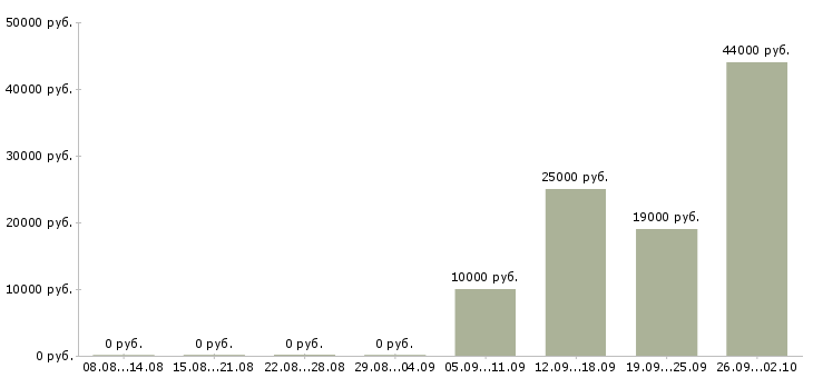 Вакансии маляры Нижний новгород - Медиана зарплат маляры Нижний новгород за 2 месяца