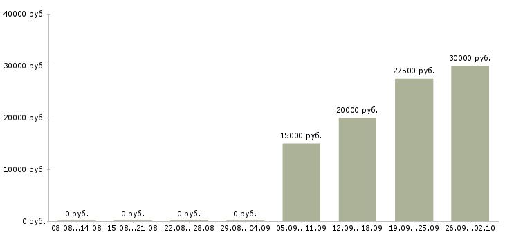Вакансии мастер в Архангельске - Медиана зарплат мастер в Архангельске за 2 месяца