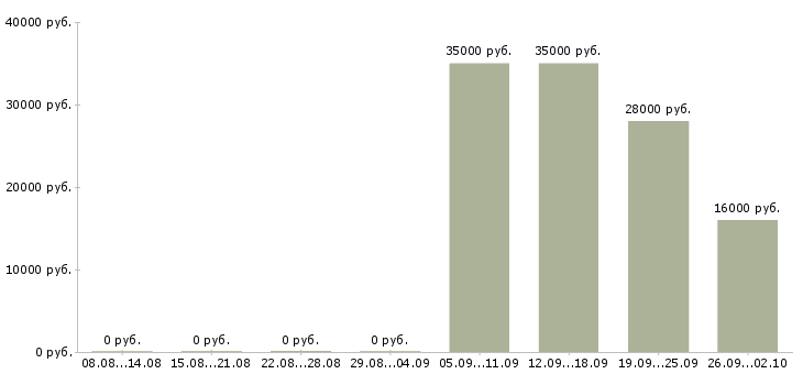 Вакансии менеджер активных продаж корпоративным клиентам в Архангельске - Медиана зарплат менеджер активных продаж корпоративным клиентам в Архангельске за 2 месяца