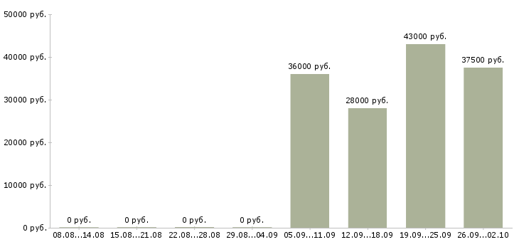 Вакансии менеджер активных продаж торговый представитель в Брянске - Медиана зарплат менеджер активных продаж торговый представитель в Брянске за 2 месяца