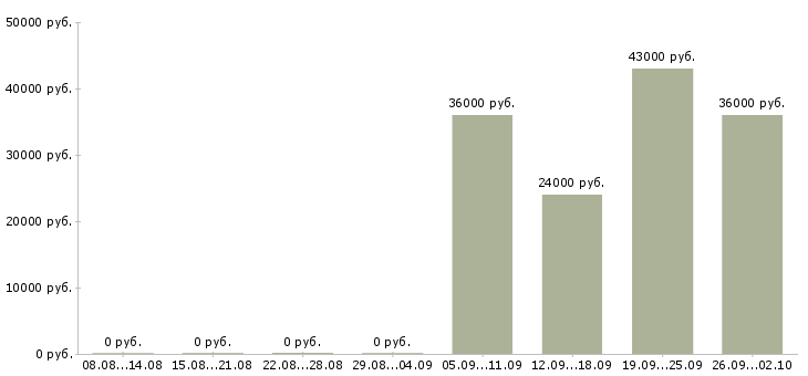 Вакансии менеджер активных продаж торговый представитель в Махачкале - Медиана зарплат менеджер активных продаж торговый представитель в Махачкале за 2 месяца