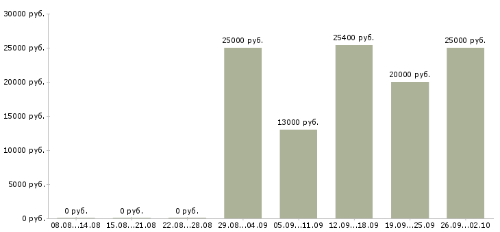 Вакансии менеджер гибкий график в Волгограде - Медиана зарплат менеджер гибкий график в Волгограде за 2 месяца