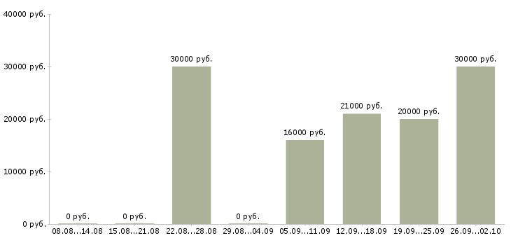 Вакансии менеджер график гибкий в Владимире - Медиана зарплат менеджер график гибкий в Владимире за 2 месяца