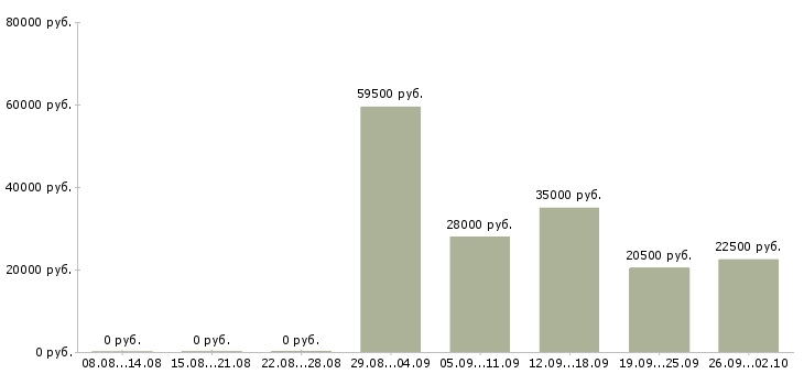 Вакансии менеджер по корпоративному обучению в Кургане - Медиана зарплат менеджер по корпоративному обучению в Кургане за 2 месяца