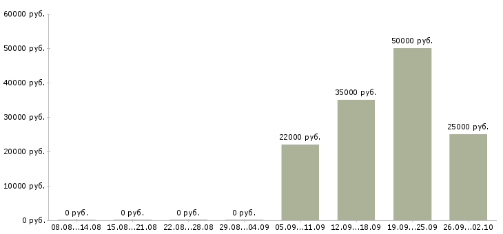 Вакансии менеджер по обслуживанию корпоративных клиентов в Новосибирске - Медиана зарплат менеджер по обслуживанию корпоративных клиентов в Новосибирске за 2 месяца