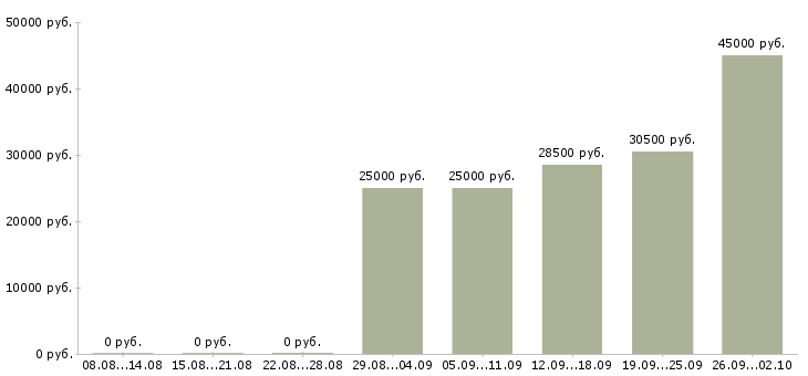Вакансии менеджер по обучению в Люберцах - Медиана зарплат менеджер по обучению в Люберцах за 2 месяца