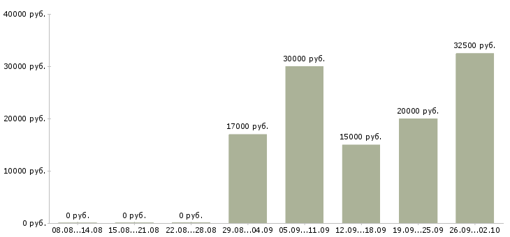 Вакансии менеджер по оформлению договоров в Пензе - Медиана зарплат менеджер по оформлению договоров в Пензе за 2 месяца