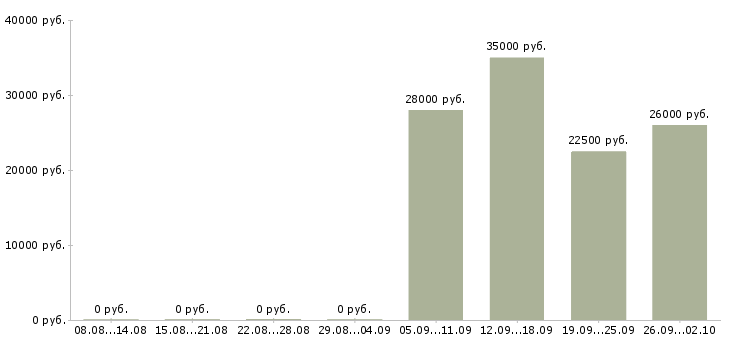 Вакансии менеджер по оформлению заказов в Иркутске - Медиана зарплат менеджер по оформлению заказов в Иркутске за 2 месяца