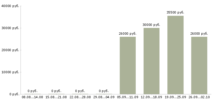 Вакансии менеджер по оформлению кредитов в Краснодаре - Медиана зарплат менеджер по оформлению кредитов в Краснодаре за 2 месяца