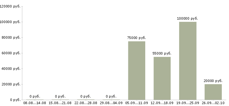 Вакансии менеджер по продажам крупным клиентам в Ижевске - Медиана зарплат менеджер по продажам крупным клиентам в Ижевске за 2 месяца
