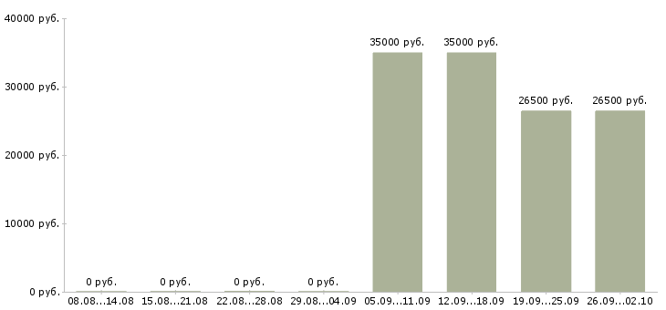 Вакансии менеджер по продажам розничной сети в Хабаровске - Медиана зарплат менеджер по продажам розничной сети в Хабаровске за 2 месяца