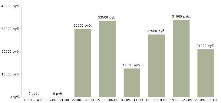 Вакансии менеджер по продажам услуг связи в Воронеже - Медиана зарплат менеджер по продажам услуг связи в Воронеже за 2 месяца