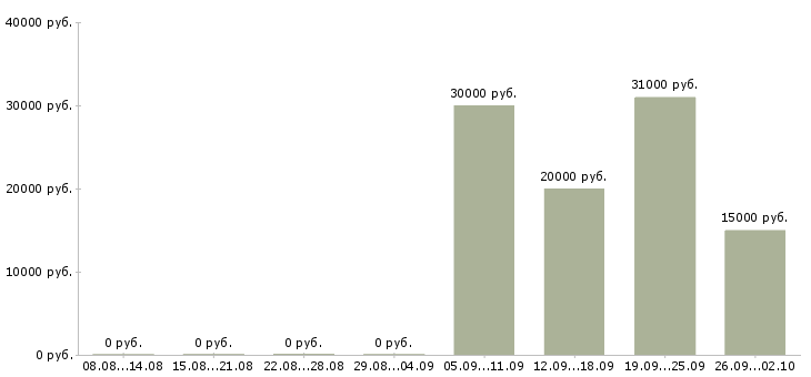 Вакансии менеджер по продажам через интернет Татарстан - Медиана зарплат менеджер по продажам через интернет Татарстан за 2 месяца